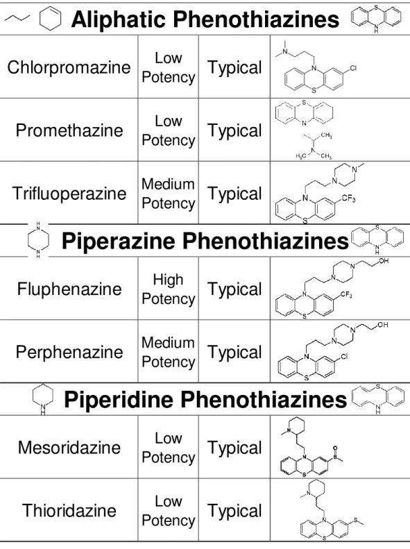 Table 1: Antipsychotics in this study, grouped by chemical  class, type, potency for typical, and structure