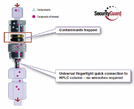 Figure 7: HPLC prefilter that is attached to the front end of  the column (Phenomenex) 