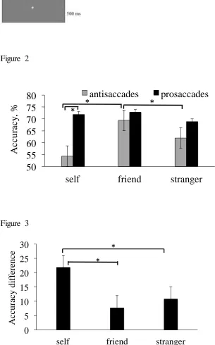 Figure 2  80 antisaccades *
