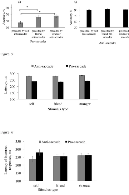 Figure 5 Anti-saccade 