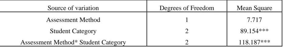 Table 1. Factorial Design: test of between-subjects effects 