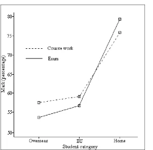 Figure 1. Differences in course work and exam marks among home, EU and overseas students 