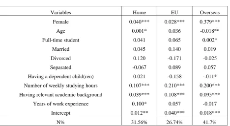 Table 2. General linear model of the Assessment Grade Level (overall academic performance) 