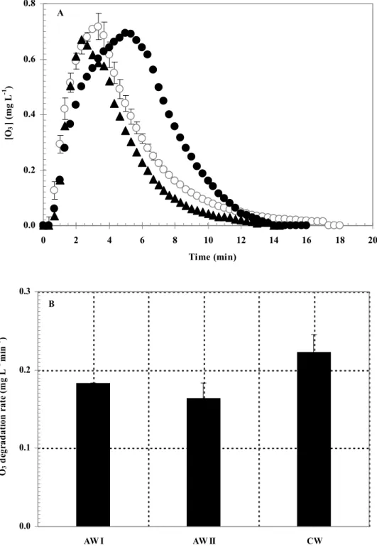 Fig. 2. Ozone dissolution (A) and degradation rate (B) in AW I (ż), AW II ( ), and CW (Ÿ)