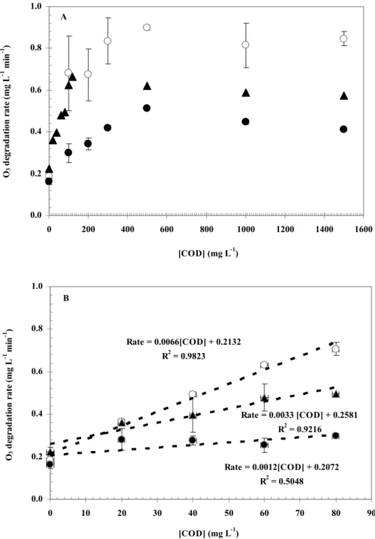 Fig. 3. Correlation between O 3  degradation rate and concentrations of AW I (ż), AW II ( ), and CW (Ÿ) in the concentration range of   0-1,500 (A) and 0-80 mg L -1  (B)