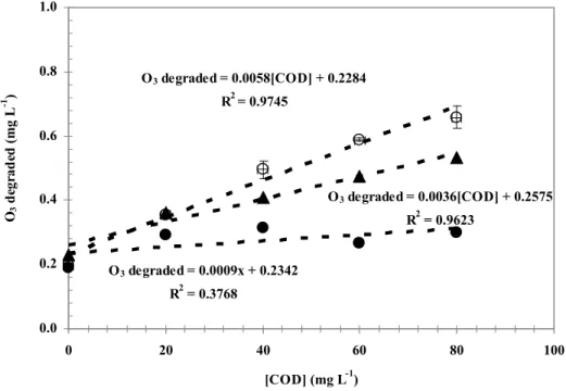 Fig. 5. Correlation between O 3  degraded and concentration of AW I (ż), AW II ( ), and CW (Ÿ) in concentration rate of 0-80 mg L -1 