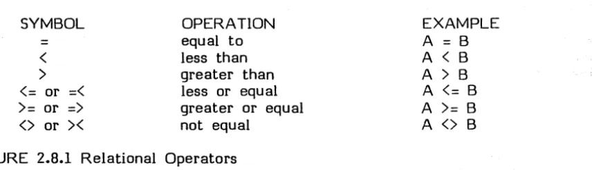 FIGURE 2.8.1 Relational Operators 