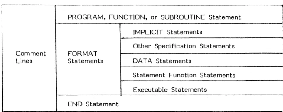Table 2.1. Order of Statements within Program Units. 
