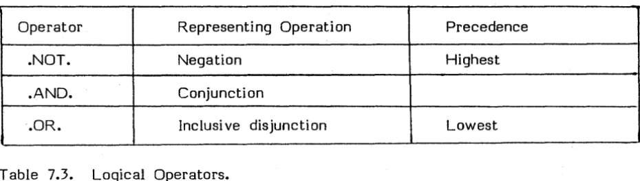 Table 7.3. Logical Operators. 