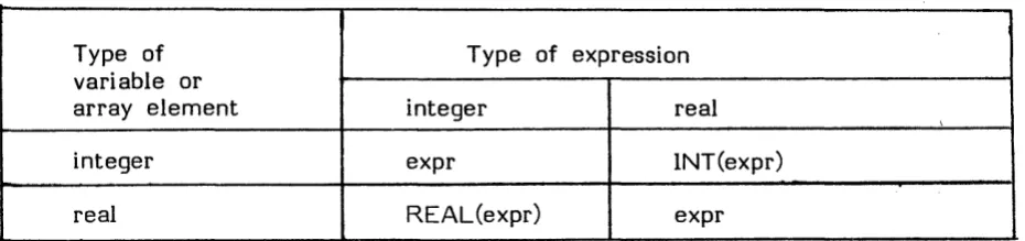 Table 8.1. Type conversion for arithmetic assignment statements. 