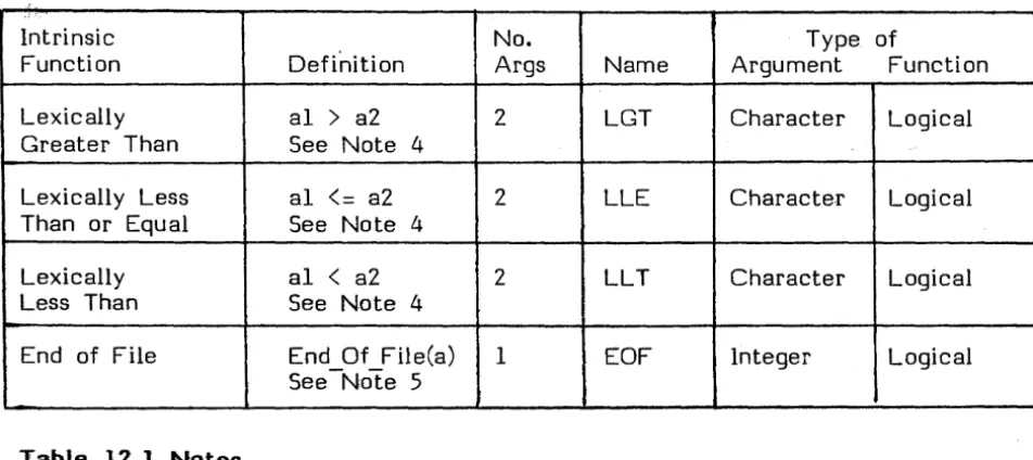 Table 12.1 Notes 
