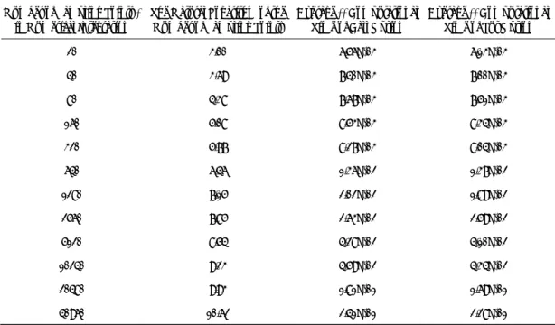 Table 3. Average Computational Time of Call/Put Option Price  Number of Sampling Points *  in Numerical Integration  The Natural Logarithm of the Number of Sampling Points  Average ** Computational Time of Call Option  Average ** Computational Time of Put 