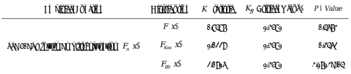 Table 4. K‐S Test Results of the Three Models 