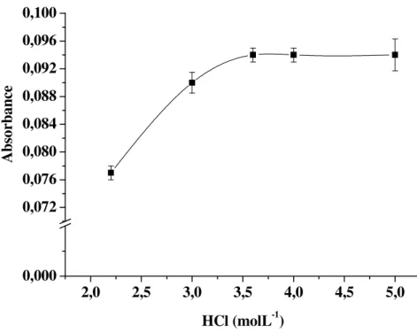 Figure 3.  The effect of the acidity in the intensity of the absorbance signal of U(IV)- U(IV)-Arsenazo III complex