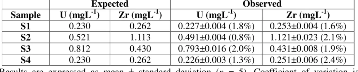 Table  1  and Table  2  show  uranium  and  zirconium  values  for  four  samples  (S1,  S2,  S3  and  S4)