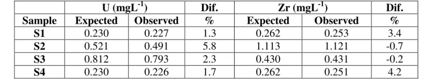 Table 2:  Percentage difference between the concentrations of the observed and the  expected values of uranium and zirconium obtained with the proposed method