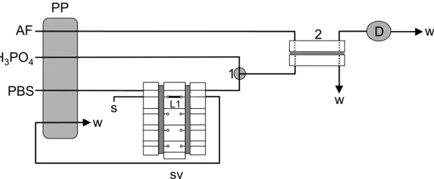 Figure 1: Schematic diagram of the flow manifold. PP, peristaltic pump; AF, acceptor fluid; PBS,  phosphate  buffer  solution;  s,  sample;  L1,  loop  of  sampling;  sv,  sampling  valve; 1, mixture point; 2, gas diffusion cell; D, detection system and  w