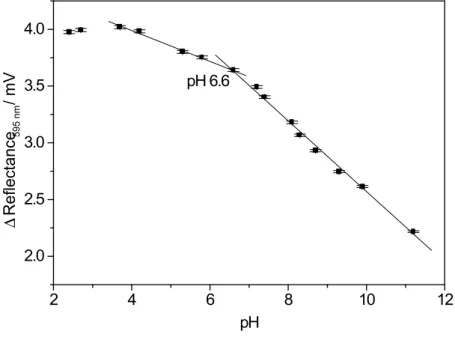 figure 2. TB optode response profile as pH function.