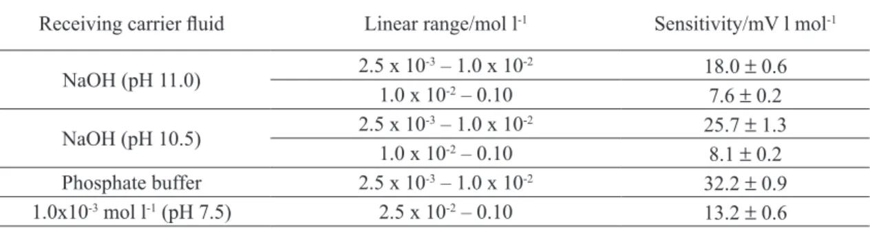 table 1. Characteristics of the flow system as a function of pH and acceptor fluid composition (ionic strength  adjusted at 0.05 mol l -1  with NaCl)