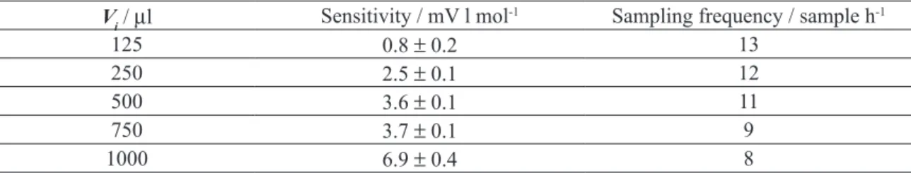 table  2.  Sensitivities  and  sampling  frequencies  obtained  in  the  linear  range  from  2.5  x  10 -2  to   0.10 mol l -1 , as function of the injected volume (V i )