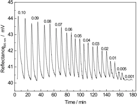 Figure 4 shows a typical response profile for this FIA system and in Figure 5 is showed the cor- cor-responding analytical curves.