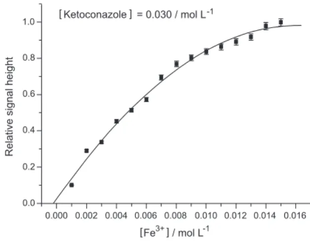 Figure 3. Relative signal height with respect to iron(III) nitrate concentration. 
