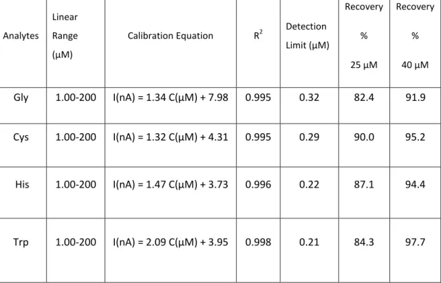 Table 2.1 Linear ranges and detection limits of the amino acids using PT microchips: 