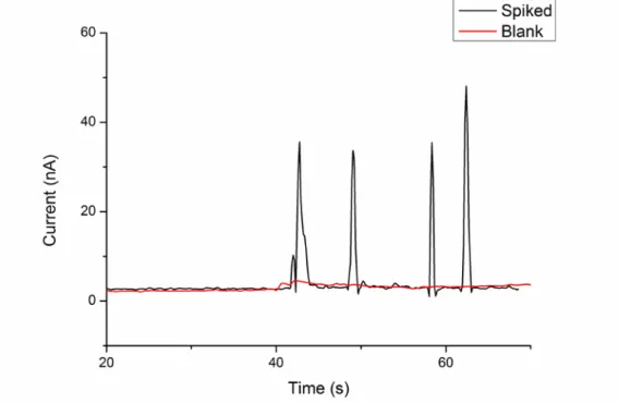 Figure 2.7: Electropherogram obtained from the plasma sample spiked with 25 µM Gly, Cys,  His and Trp