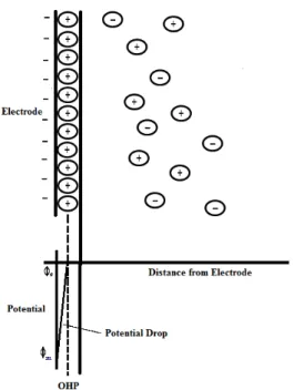 Figure 1.3: Schematic representation of the electrical double layer put forward by  Helmholtz