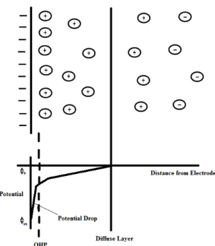 Figure 1.4: Schematic representation of the electrical double layer put forward by  Stern