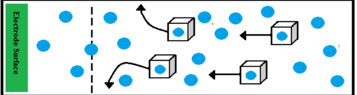 Figure 1.7:  Schematic  representation of convection, in which an apparent  physical motion causes the electrons to flow to the electrode