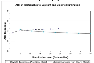 Figure 7. AHT in Relationship to Daylight and Electric Illumination 