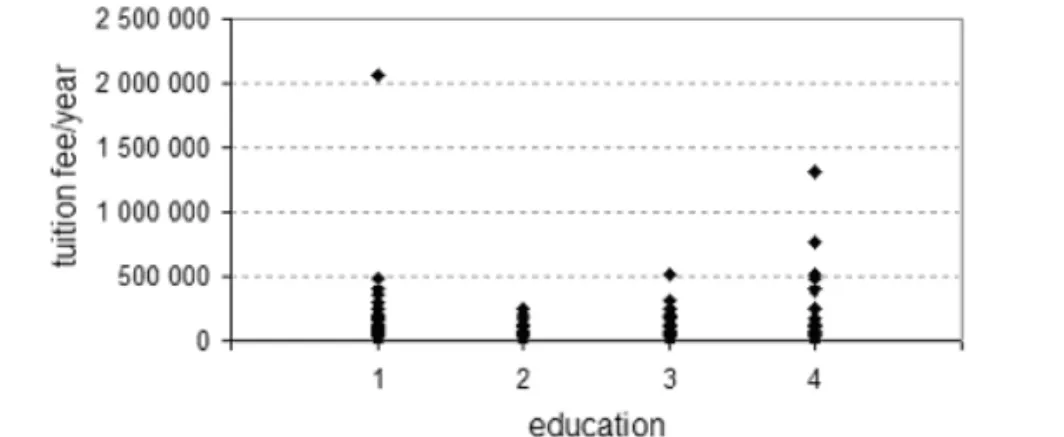 Fig. 6:  The Annual Tuition Fees According to the Level of the Student’s Education  (Common Scale)