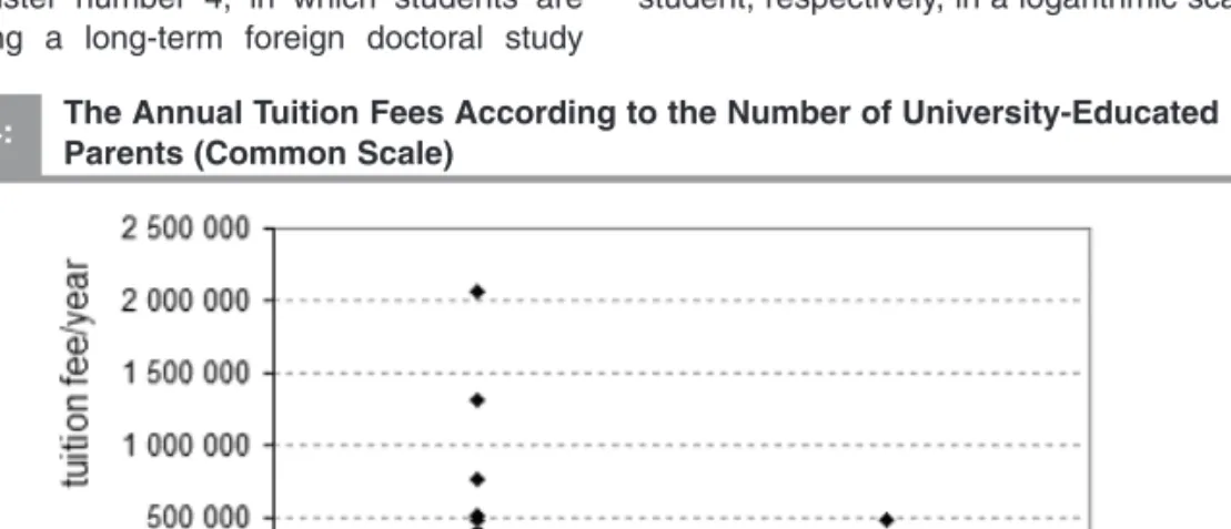 Fig. 4 and 5 are shown the value of any annual fees (CZK) depending on the number of university-educated parents for an ordinary student, respectively, in a logarithmic scale.