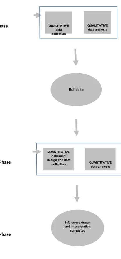 Figure 2: Phases that constitute our Exploratory Sequential Mixed Methods DesignQUALITATIVE data collectionQUALITATIVE data analysisQUANTITATIVE Instrument Design and data 