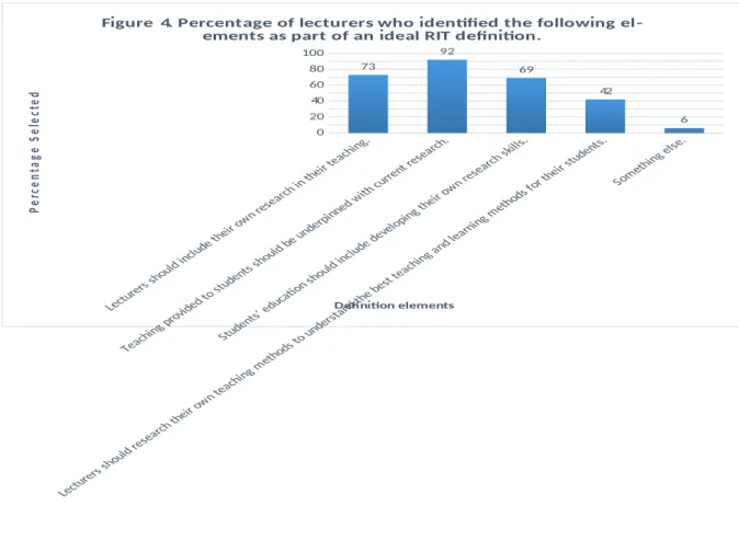Figure 4. Percentage of lecturers who identified the following el - -ements as part of an ideal RIT definition.