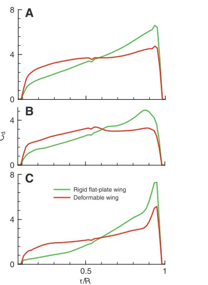 Fig.13. Spanwise drag distribution at mid-downstroke of the deformablewing, compared with that of the rigid flat-plate wing, for hoverfly H3 (A), H4(B) and H5 (C)