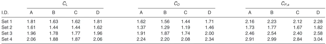 Table 3. Aerodynamic power required for producing unit lift (W N–1)