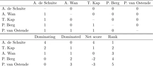 Table 2: A fictitious example: dominance matrix and ordinal score