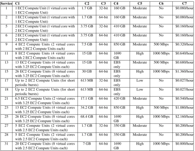 Table 2. Computing resources configurations and prices (Services description).