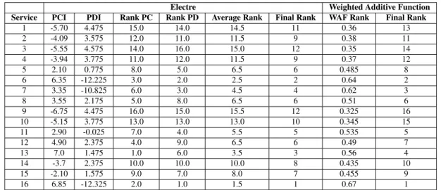 Table 4. Final Ranking of the alternatives.