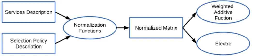 Figure 2 presents a general view of our approach. In this Figure, Services Descrip- Descrip-tion corresponds to a description of all available services and their respective properties in a format suitable to be processed by our tool