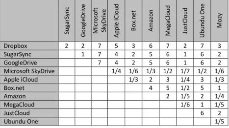 Table 3. Comparison of the relative preference with respect to the “Security protocols enabled” criterion  (inconsistency: 0.02) 