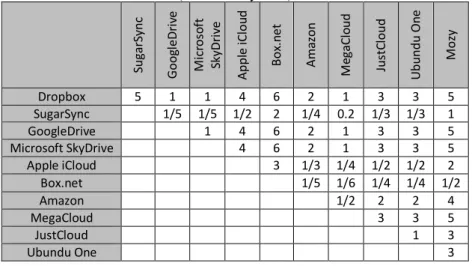 Table 8. Comparison of the relative preference with respect to the “Ease of use” criterion   (Inconsistency: 0.01) 