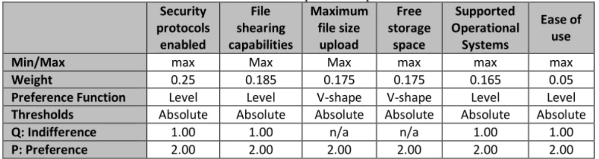 Table 9. PROMETHEE preference parameters  Security  protocols  enabled  File  shearing  capabilities  Maximum file size upload  Free  storage space  Supported  Operational Systems  Ease of use 