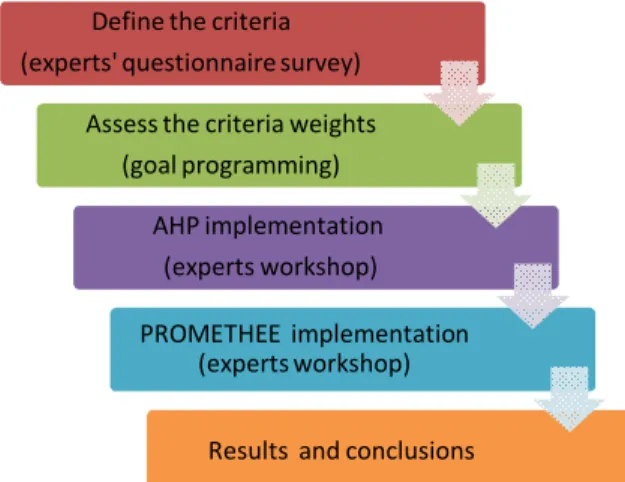 Figure 1. Research methodology 