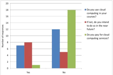Figure 5. Experts’ level of use of cloud computing services in teaching 