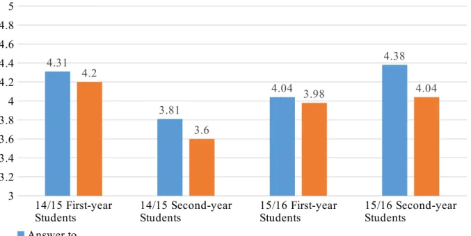 Figure 1. Student evaluations of the student tutorials by academic year and student cohort.