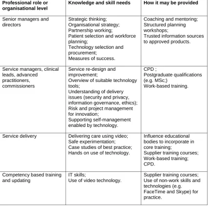 Table 2. Indicative training needs across organisational roles 