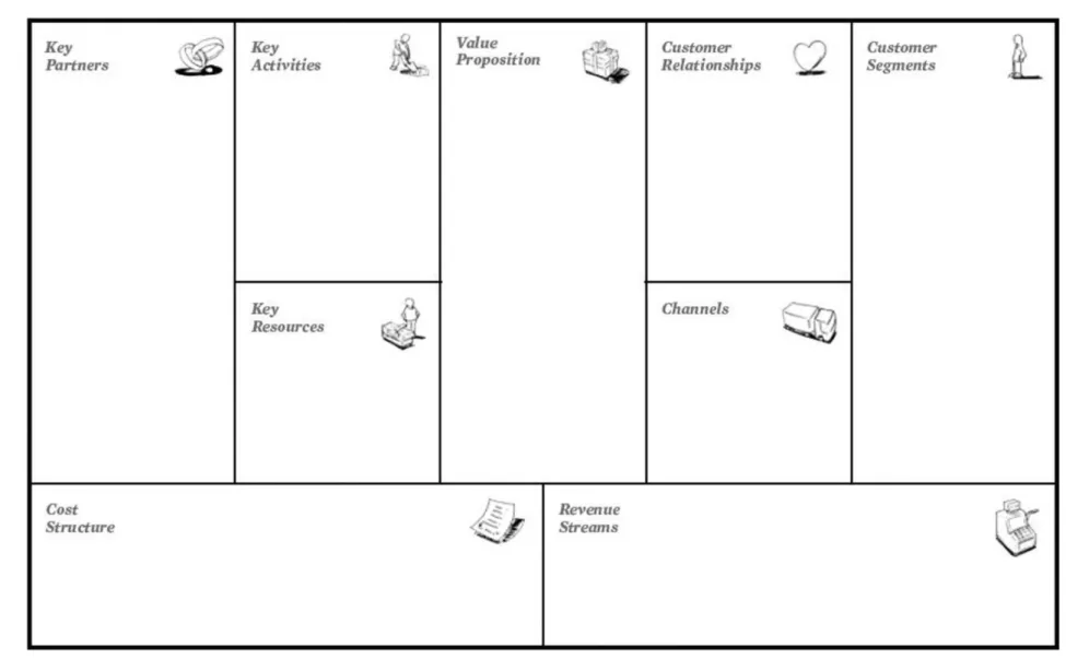 Figure 3: The Osterwalder Business Model Canvas 